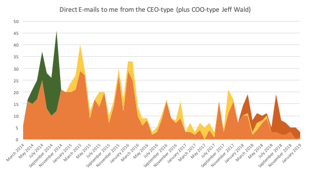 Count of e-mails direct to me from the CEO Type plus Jeff